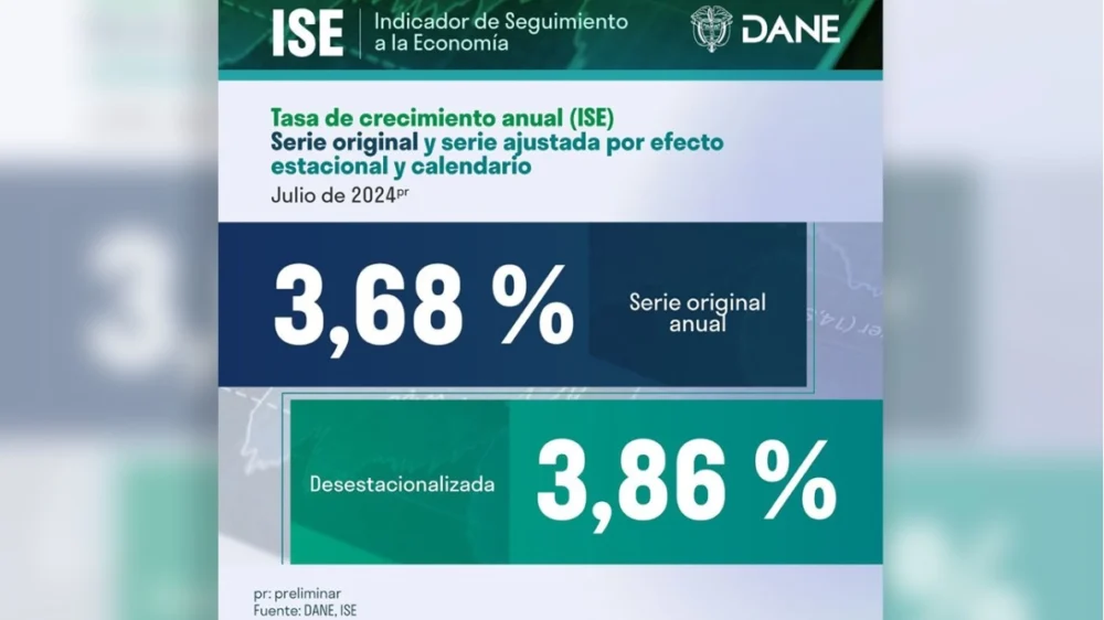 El DANE reportó un crecimiento económico del 3,68% en julio de 2024
