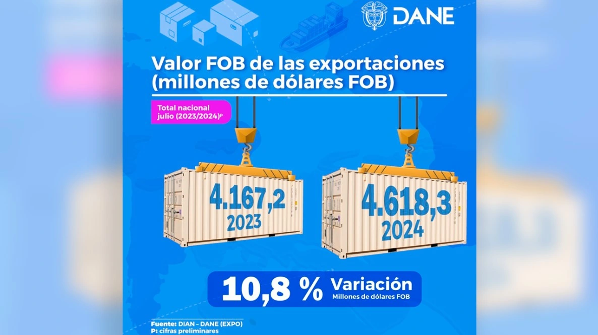 Las exportaciones colombianas crecieron 10,8% en julio de 2024, frente al mismo mes del año pasado, reveló el DANE