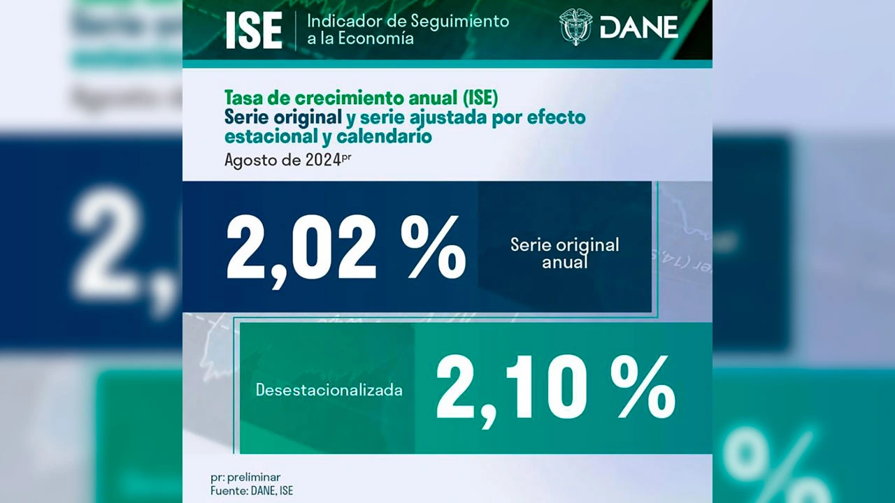 En agosto de 2024 la economía colombiana creció 2,02% frente al mismo mes de 2023, gracias al agro y los servicios