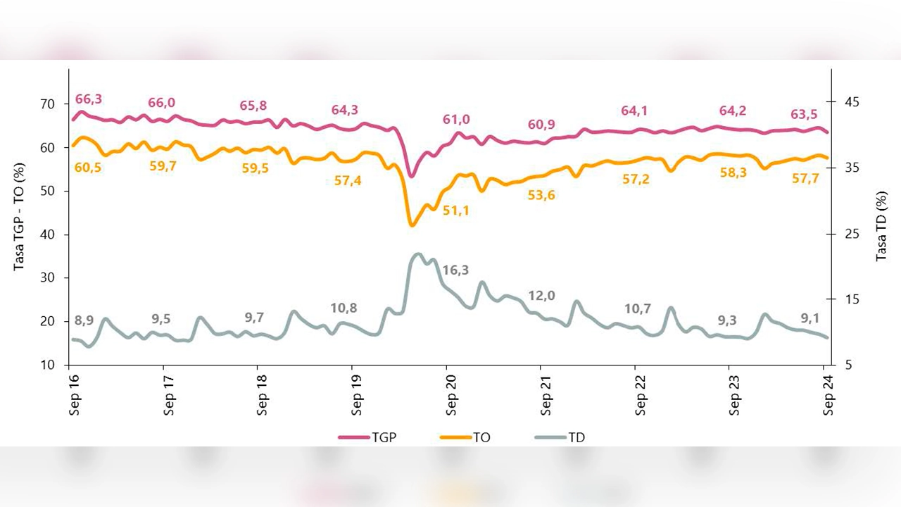 Septiembre del 2024: el segundo mejor septiembre para el empleo en el país en ocho años, reveló el DANE