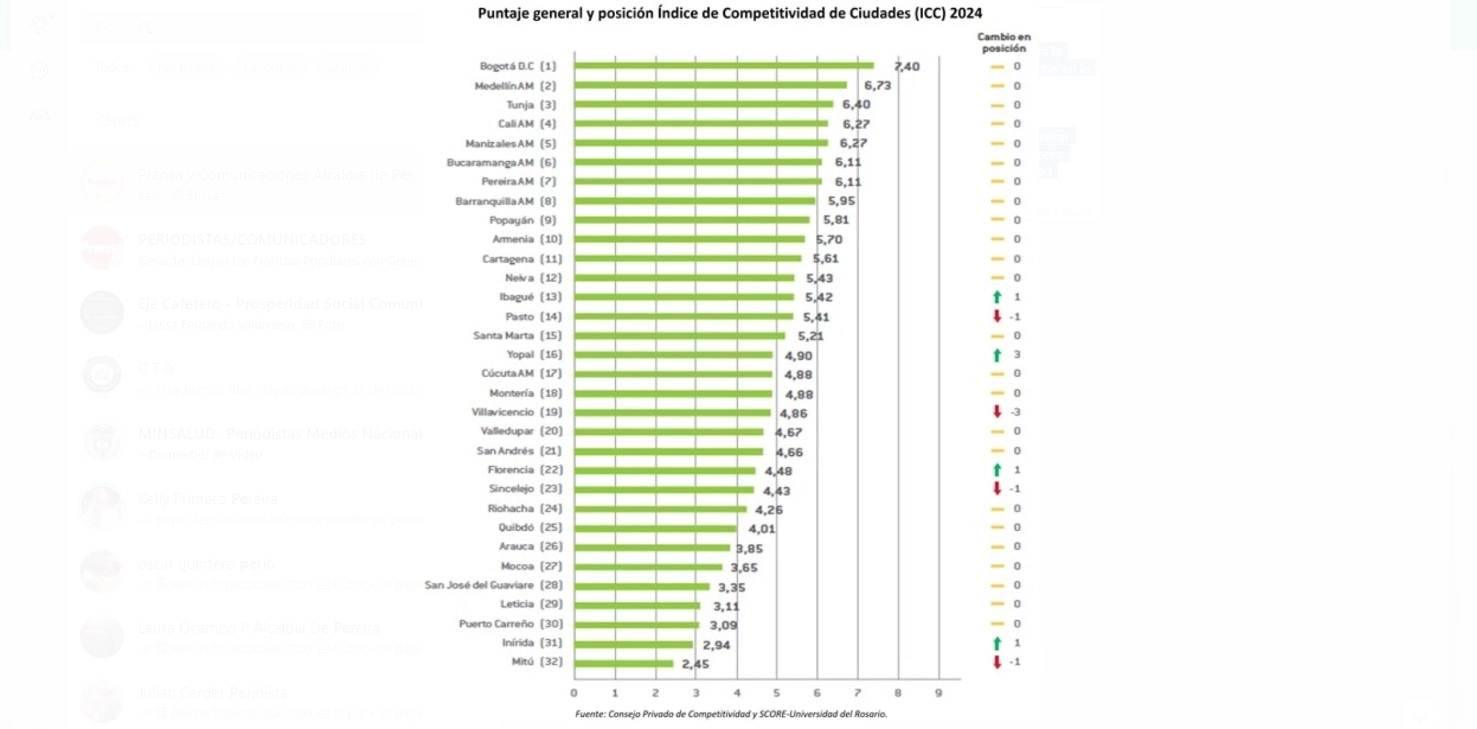 Pereira y su área metropolitana en el top 10 en el Índice de Competitividad de Ciudades 2024