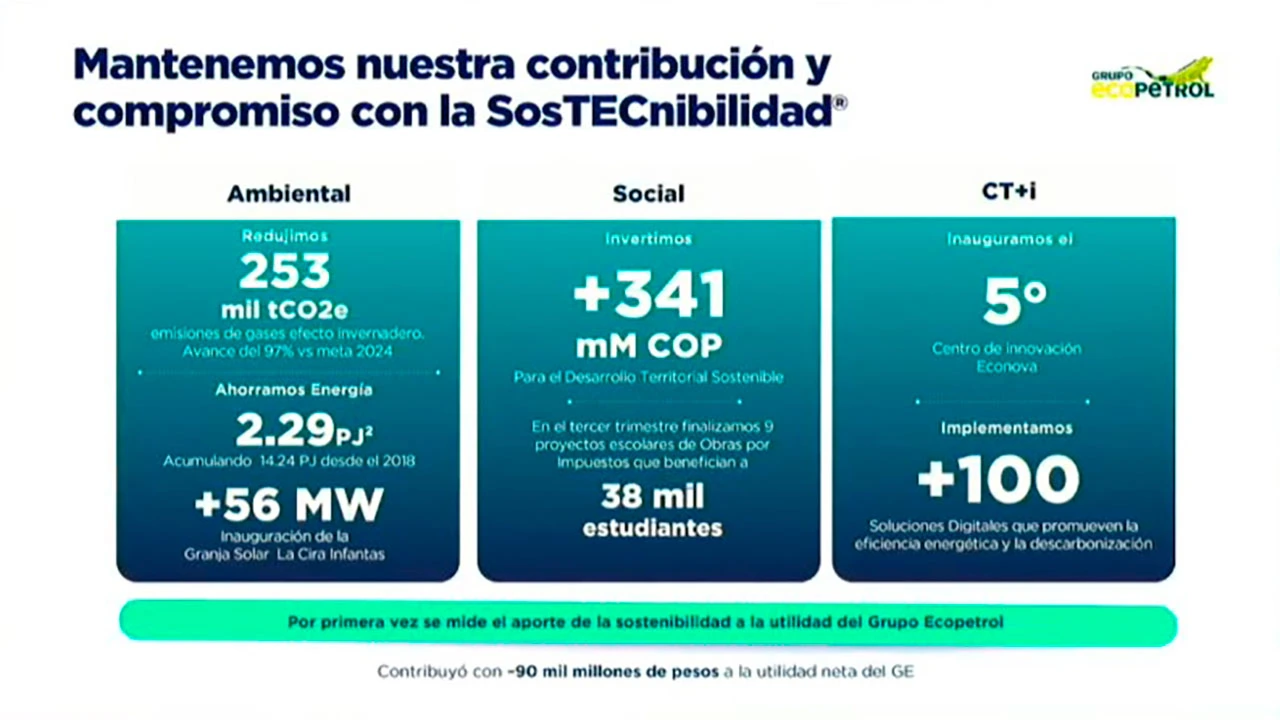 Las actividades de sosTECnibilidad representaron, por primera vez, $90 mil millones a las utilidades de Ecopetrol