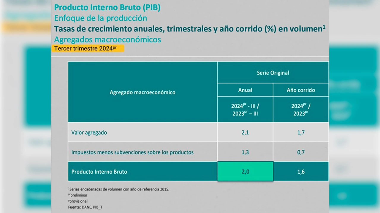 Entretenimiento y agricultura jalonaron el crecimiento de 2% del PIB en tercer trimestre de 2024