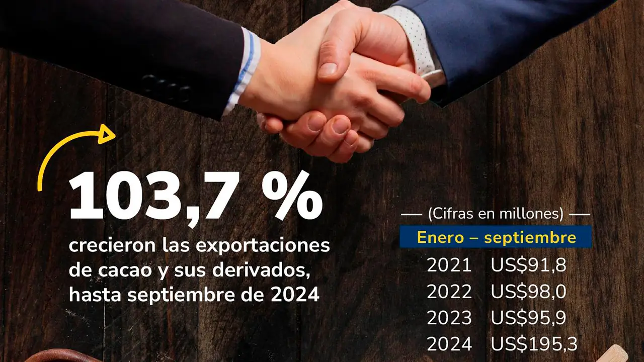 Colombia se consolida como potencia en exportaciones de cacao con un aumento del 103,7%