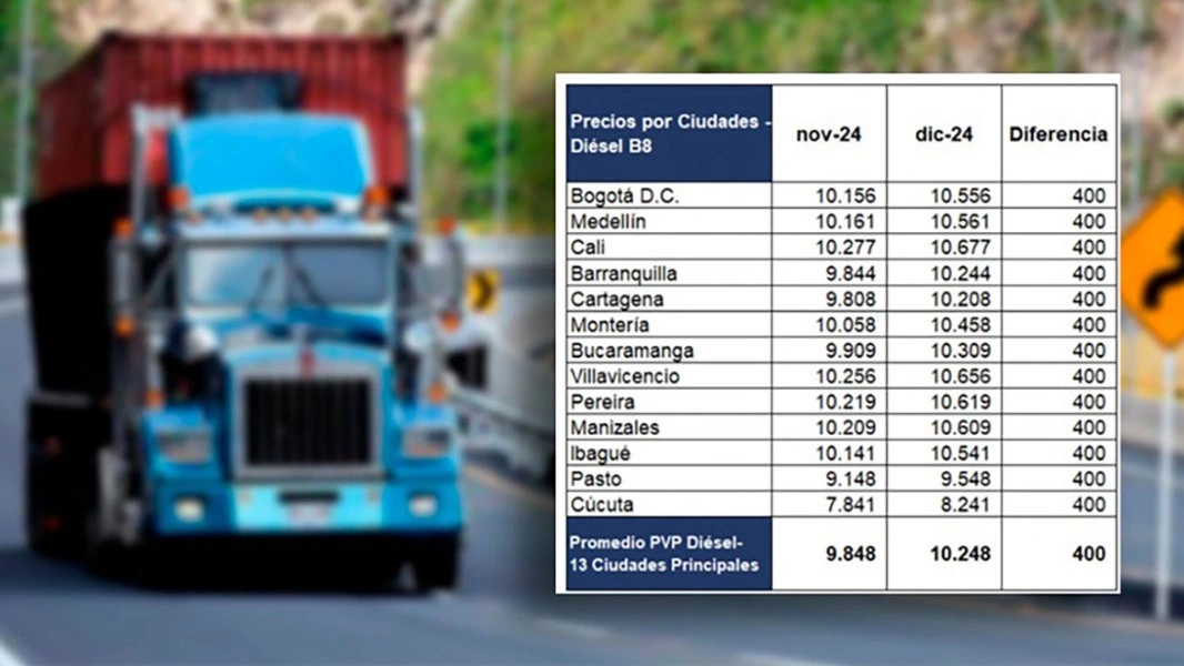 A partir del  hoy domingo primero de diciembre, el galón de ACPM quedará en $10.248