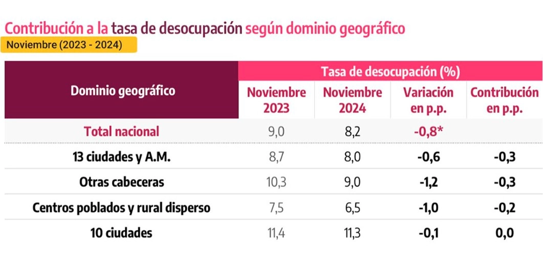 caída del desempleo al 8,2% en noviembre, marcando la cifra más baja de 2024 y el nivel más bajo para este mes desde 2018
