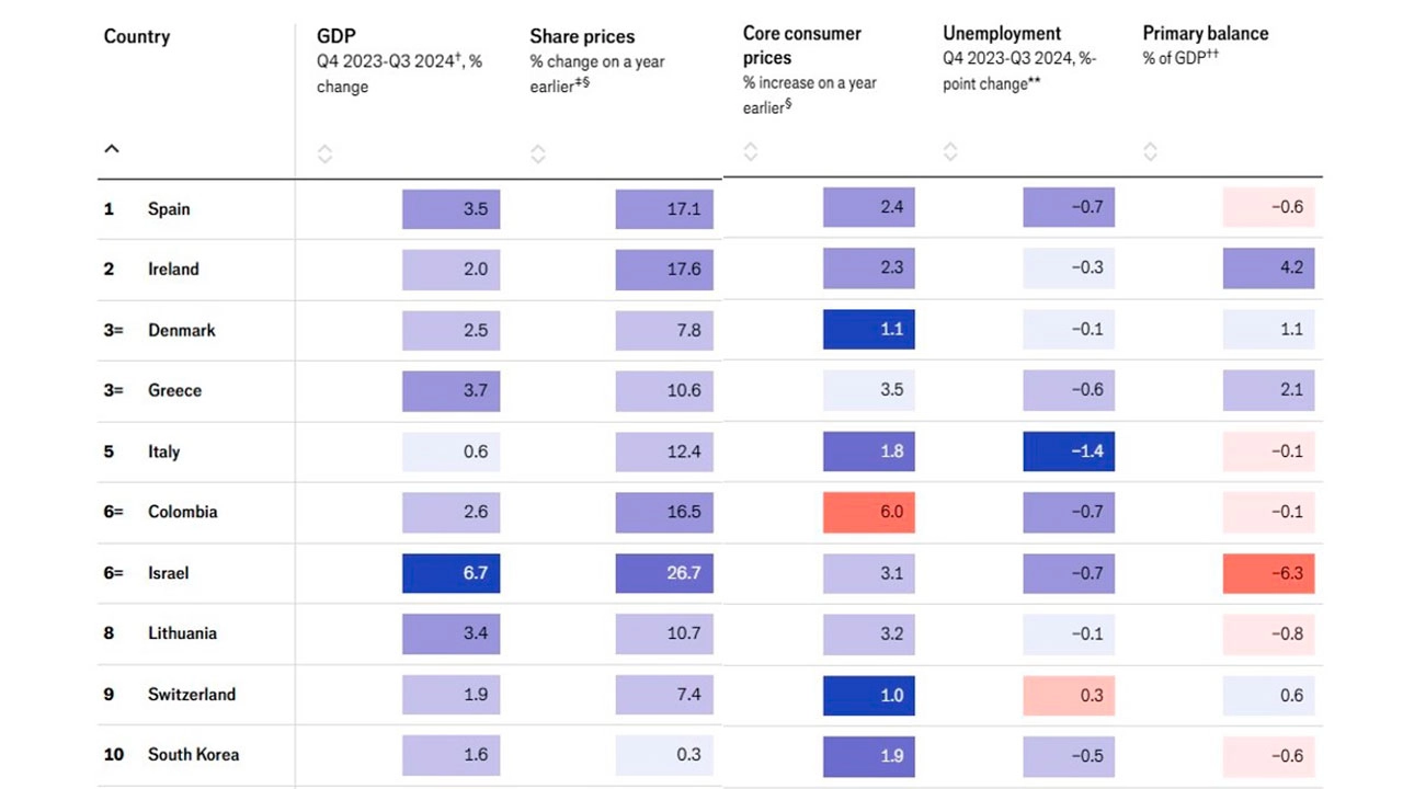 Colombia es la sexta mejor economía del mundo en 2024, revela The Economist