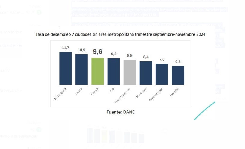 Pereira cierra el año con una de una tasa de desocupación de 9,6%, una de las más bajas del país