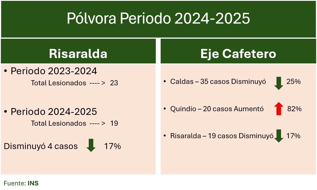 En Risaralda se redujo el número de personas lesionadas por pólvora