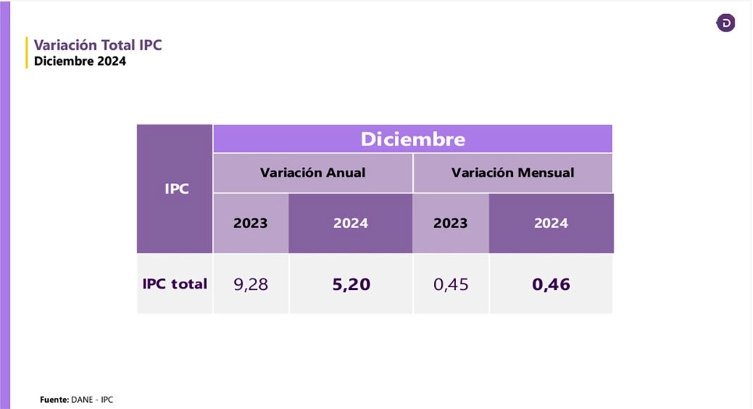 Inflación de 2024 siguió en descenso y cerró en 5,2 %, jalonada por educación, restaurantes y hoteles, la más baja desde 2021