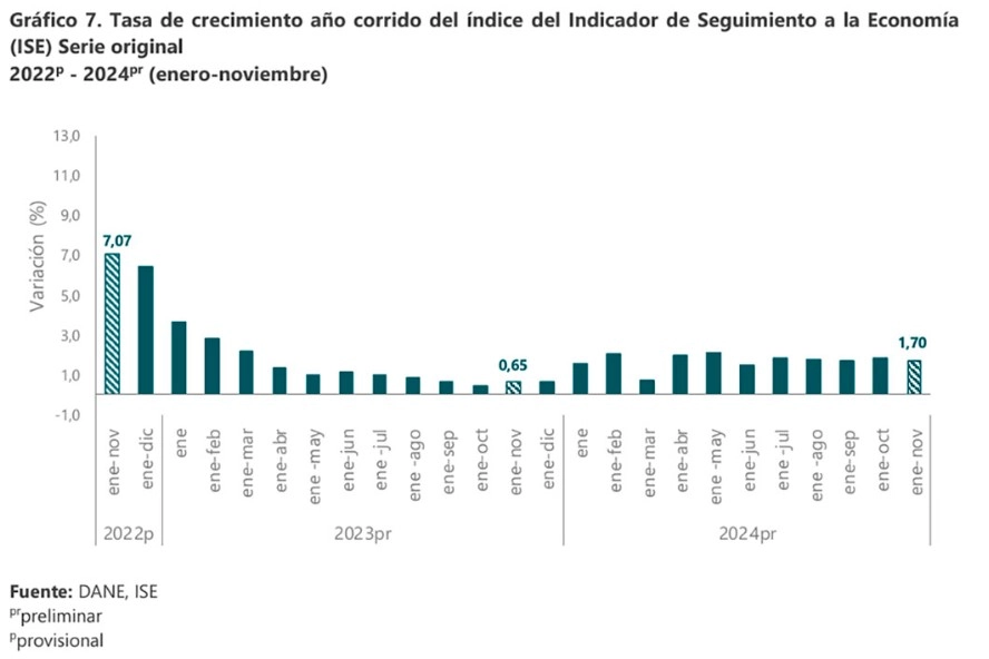 Economía registró un crecimiento acumulado del 1,7 % de enero a noviembre de 2024, según el Dane
