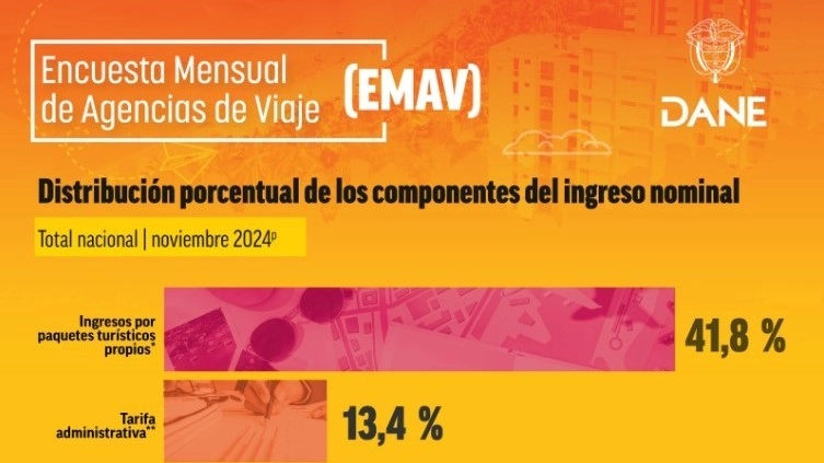Cifras del Dane comprueban que el turismo en Colombia fue uno de los principales motores de la economía en el 2024