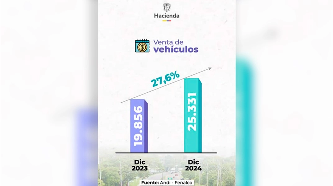 En Colombia Ventas del sector automotor crecieron 27,6 % en diciembre de 2024