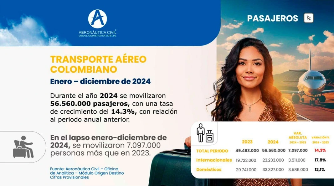 Colombia movilizó más de 56,5 millones de pasajeros por las terminales aéreas del país en 2024