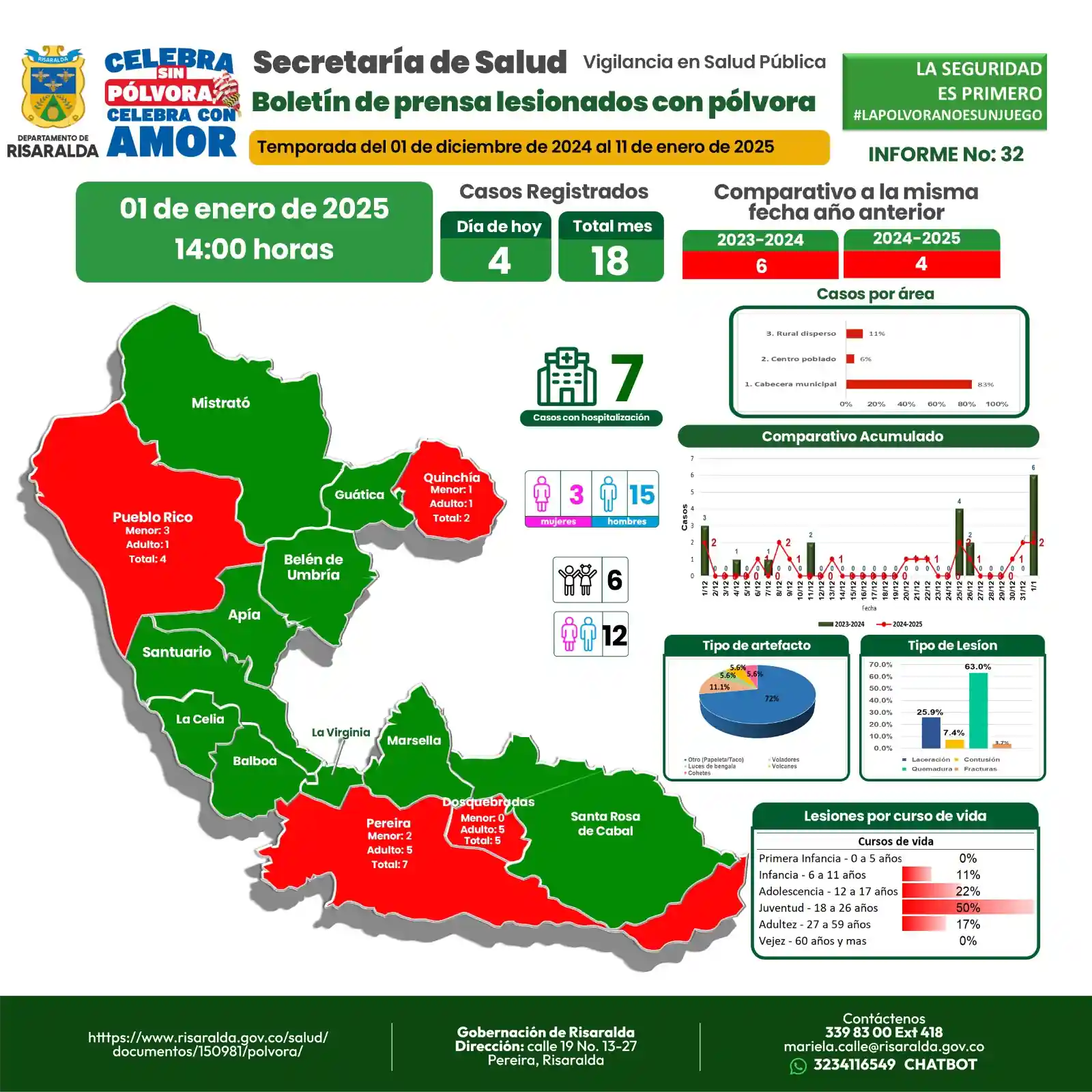 Risaralda termina el 2024 con 18 lesionados por pólvora.