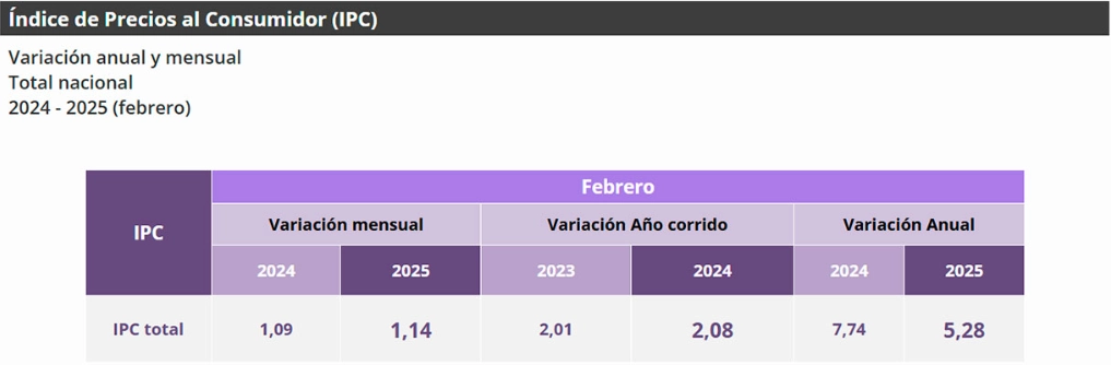 Inflación anual a febrero de 2025 cerró en 5,2 %, por debajo del 7,7 % de 2024, reveló el Dane