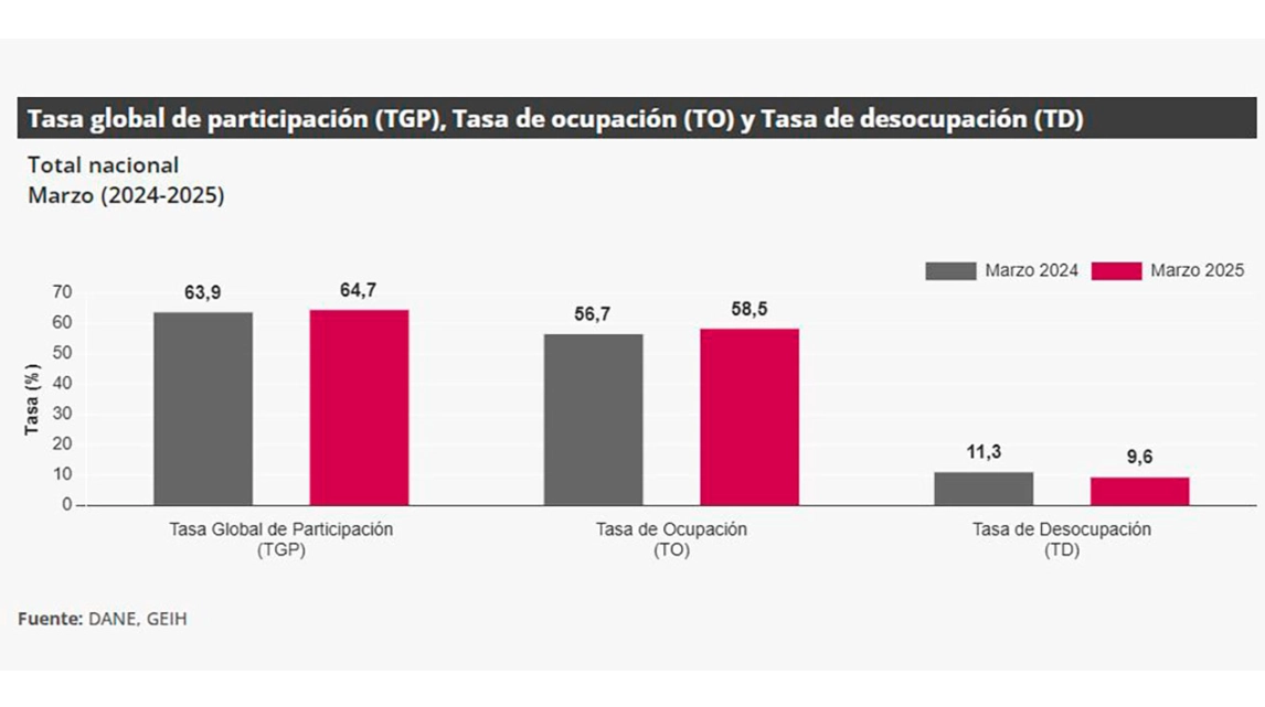 El más bajo desde 2017: desempleo en marzo se redujo a 9,6 %, reveló DANE