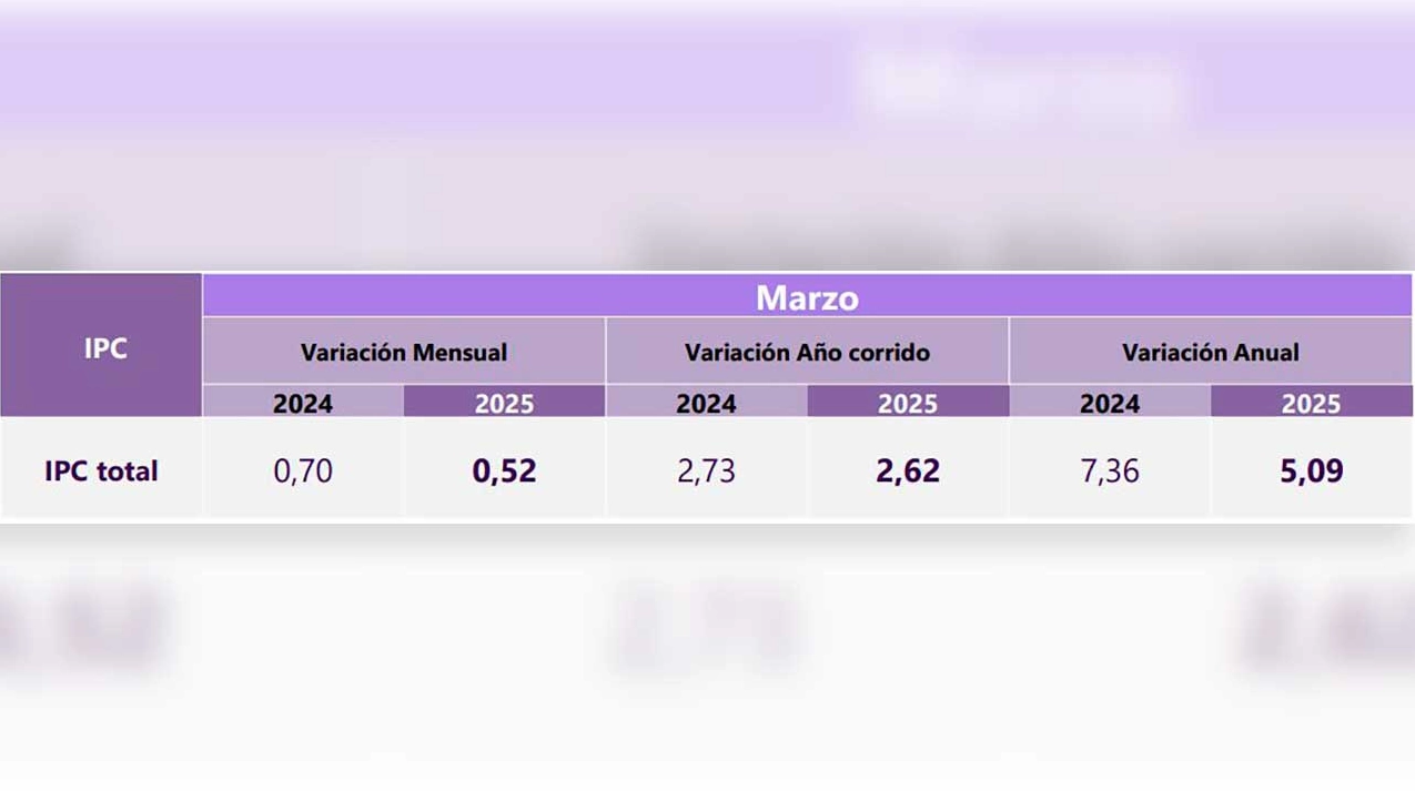 Inflación anual sigue bajando y a marzo de 2025 se ubicó en 0,5 %, 2,7 puntos porcentuales menos que el año pasado, reveló el Dane