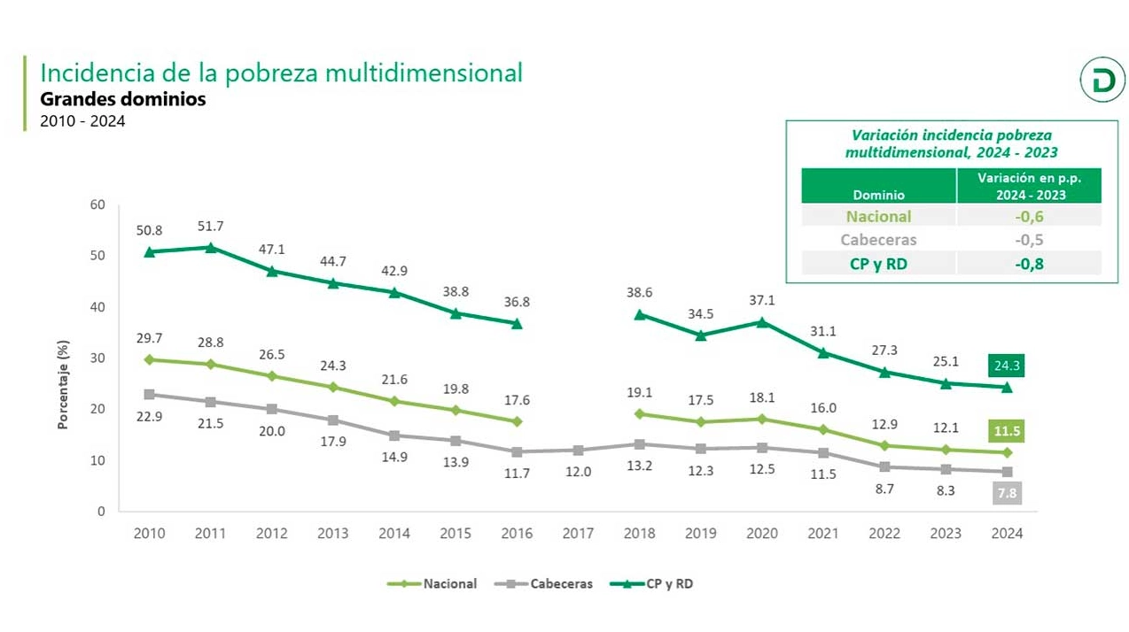 Más de 251 mil colombianos superaron la pobreza multidimensional en 2024, reveló el Dane