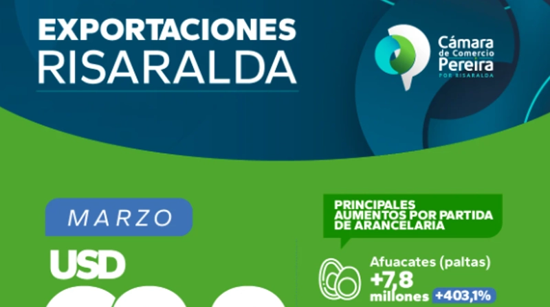 ¡Conoce los resultados de Exportaciones de Risaralda en el primer trimestre de 2025!
