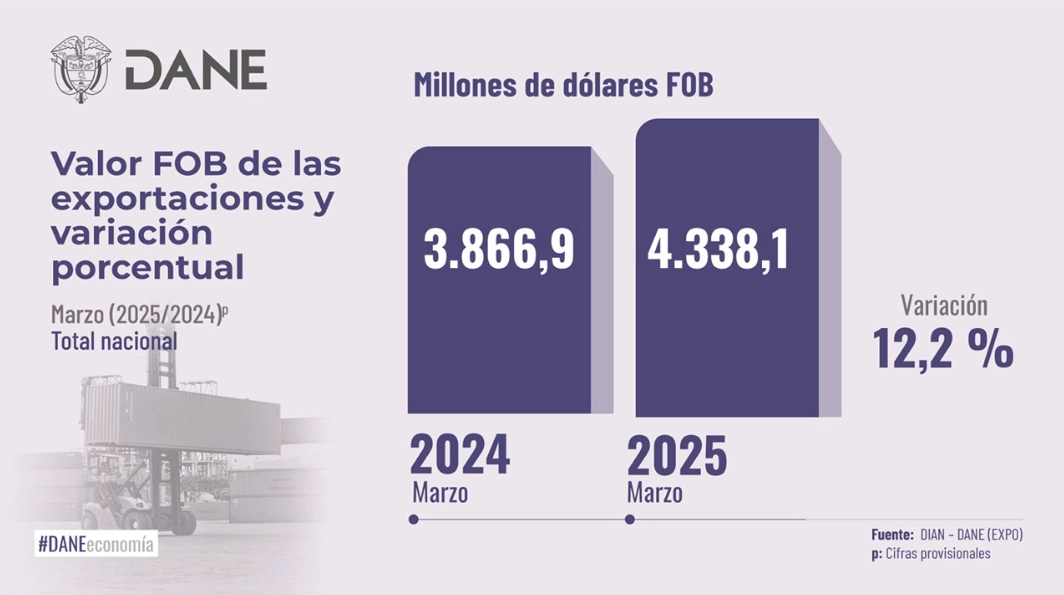 Agro, alimentos y bebidas jalonaron en más la mitad de las exportaciones de marzo de 2025 que crecieron 12,2% y llegaron a US$ 4.338 millones