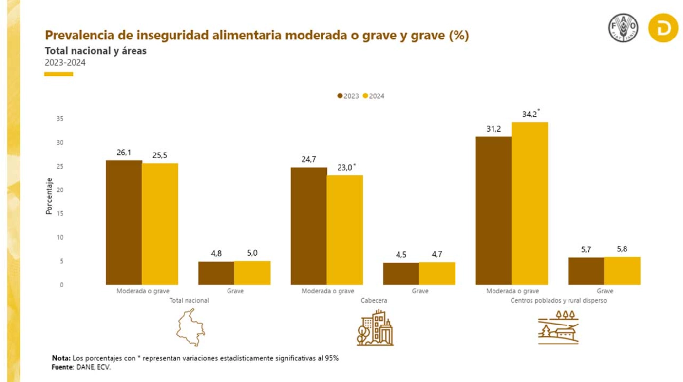 2024: más de 167 mil personas salieron de la inseguridad alimentaria, según el Dane