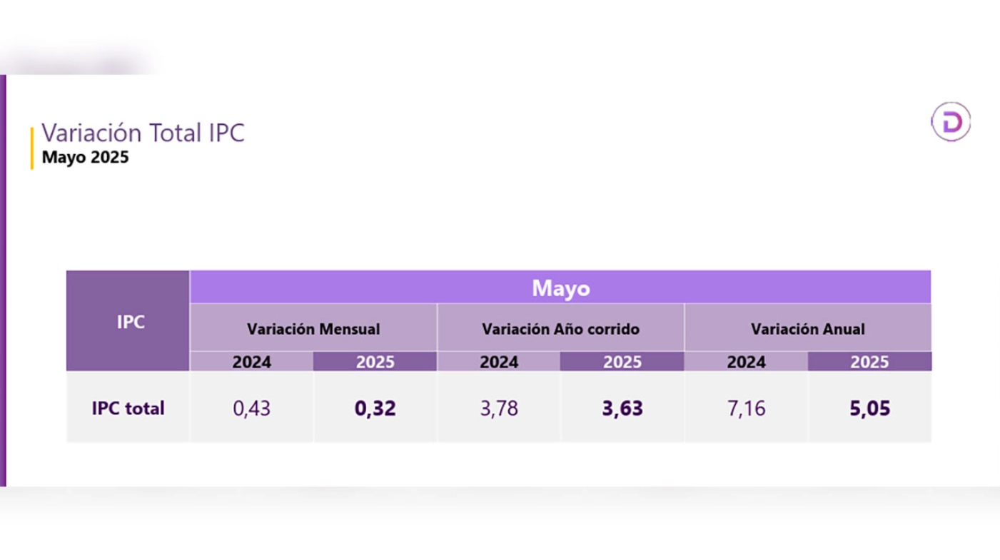 Costo de vida sigue bajando en el país: la inflación anual en mayo cayó 2,1 puntos porcentuales frente a 2024, y cerró en 5,05 %, reveló el Dane