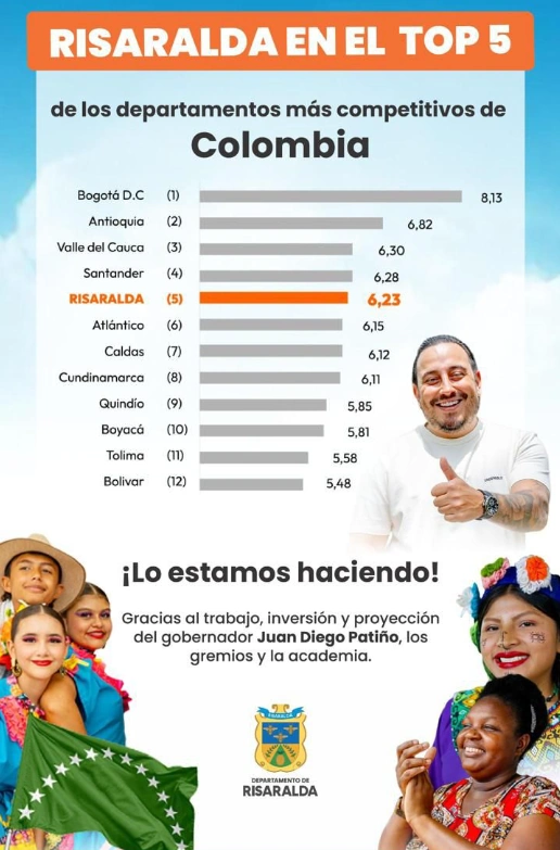 ¡Risaralda en el Top 5 de los departamentos más competitivos de Colombia!