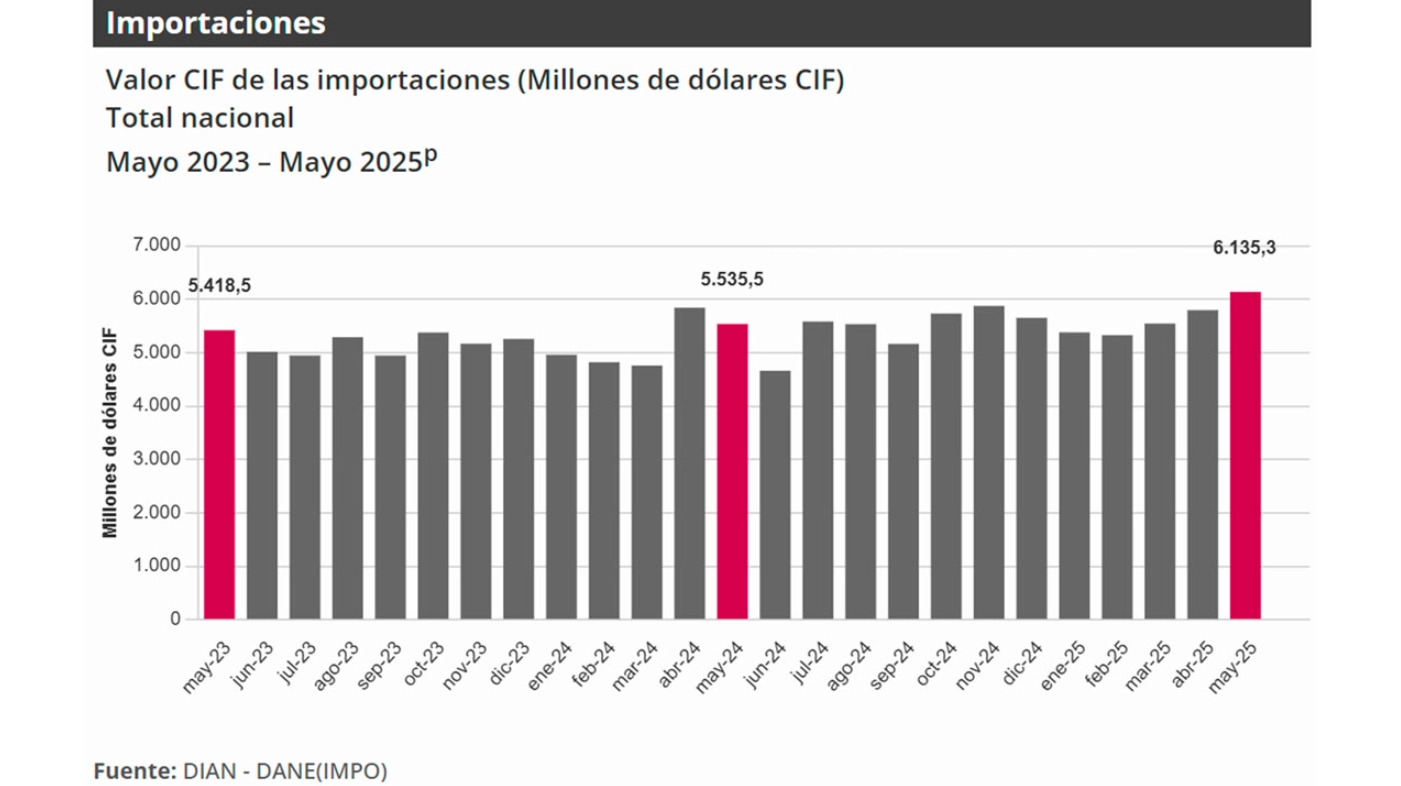 Importaciones de Colombia en mayo: US$6.135 millones, un 10,8 % más que en 2024