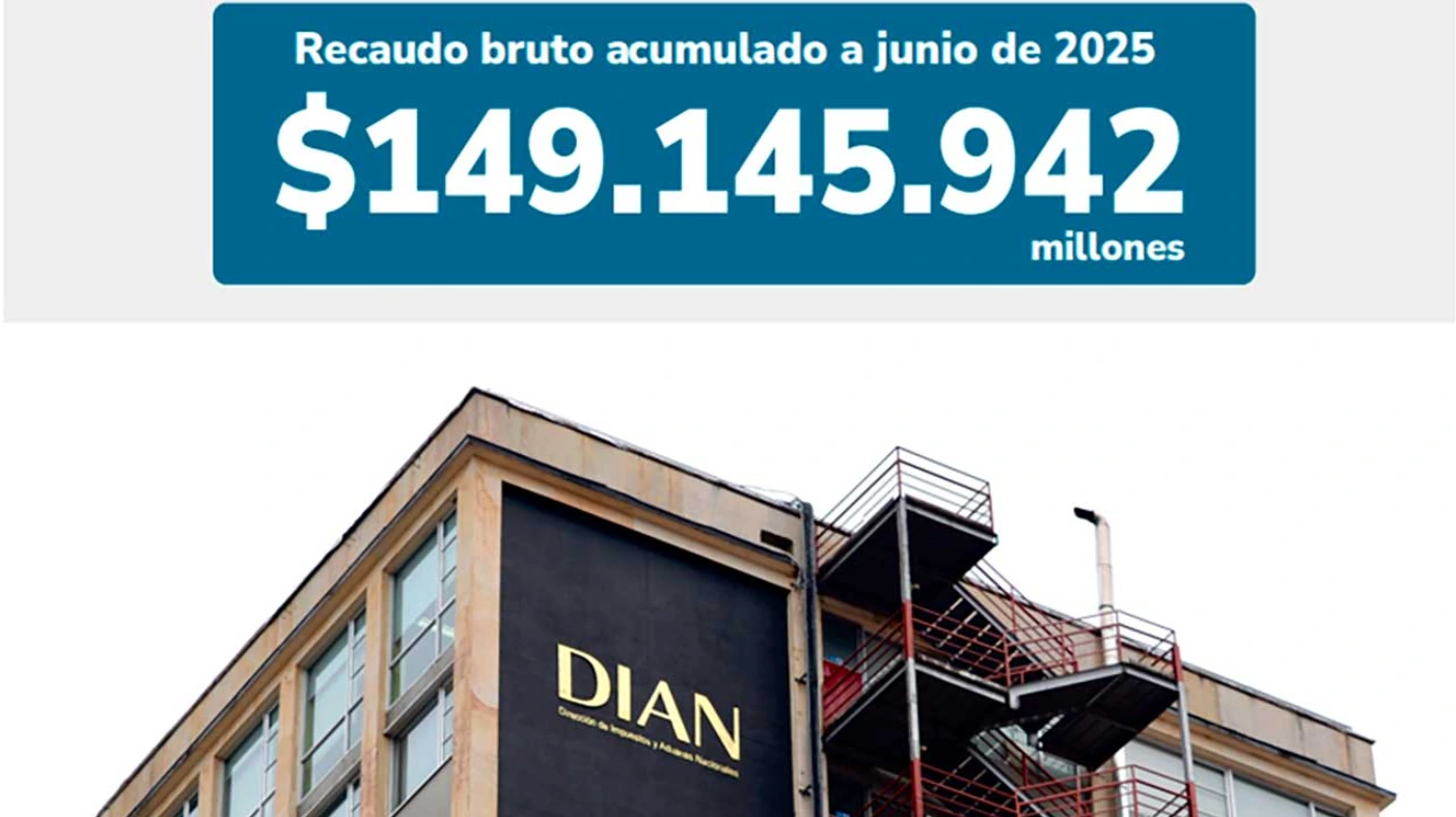 En el primer semestre de 2025 el recaudo tributario de la Dian fue de $149,15 billones