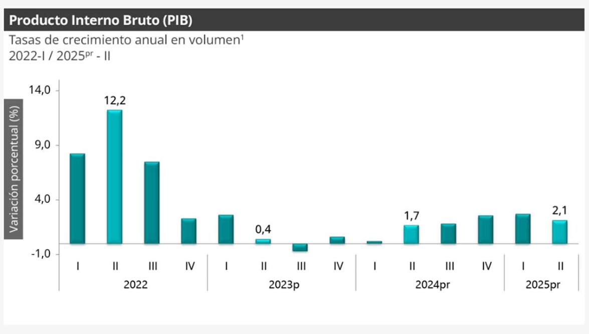 Economía colombiana creció 2,1% al cierre del primer semestre de 2025, reveló el Dane