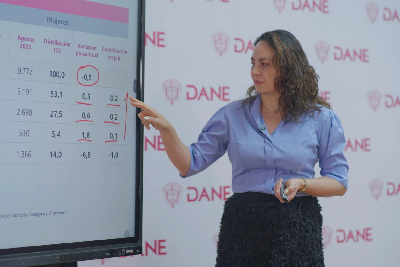 ‘8,6% es el indicador más bajo de desempleo desde 2001 para un mes de agosto’: DANE