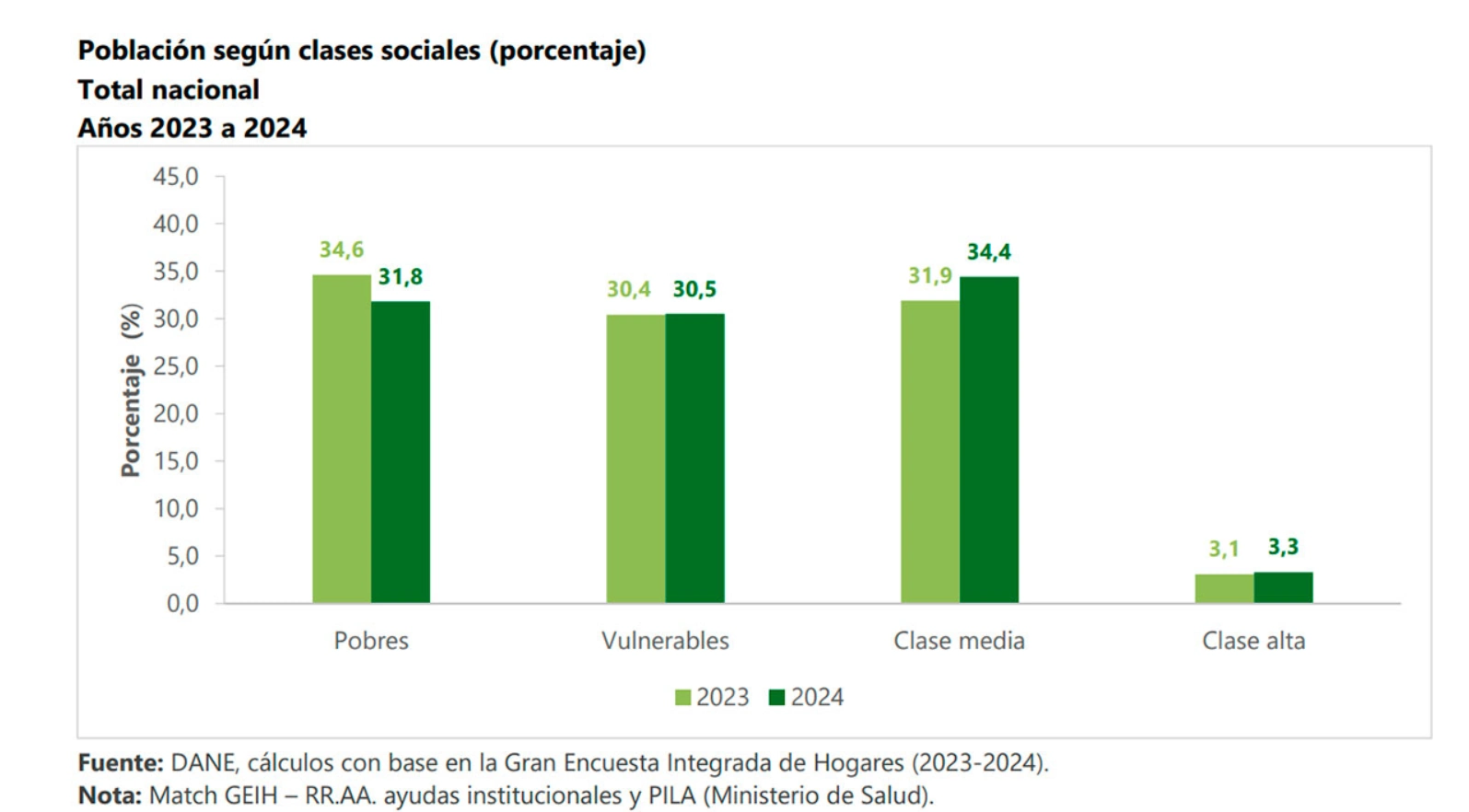 La clase media aumentó 2,5 puntos porcentuales frente a 2023, reveló el Dane