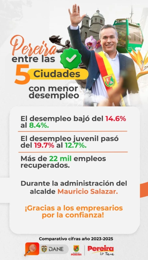 Pereira se mantiene en el top 5 de las ciudades con menor desempleo de Colombia