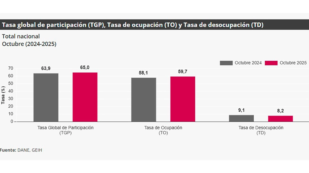 977 mil nuevos puestos de trabajo: desempleo cayó a 8,2% en octubre de 2025, reveló el Dane