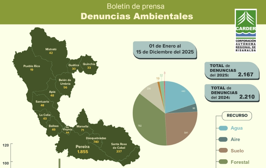 La CARDER atendió más de dos mil denuncias ambientales durante el 2025 en Risaralda