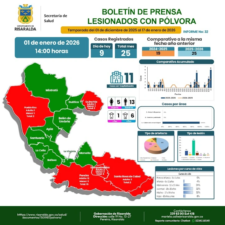 Risaraldenses no atendieron el llamado de prohibición del uso de pólvora