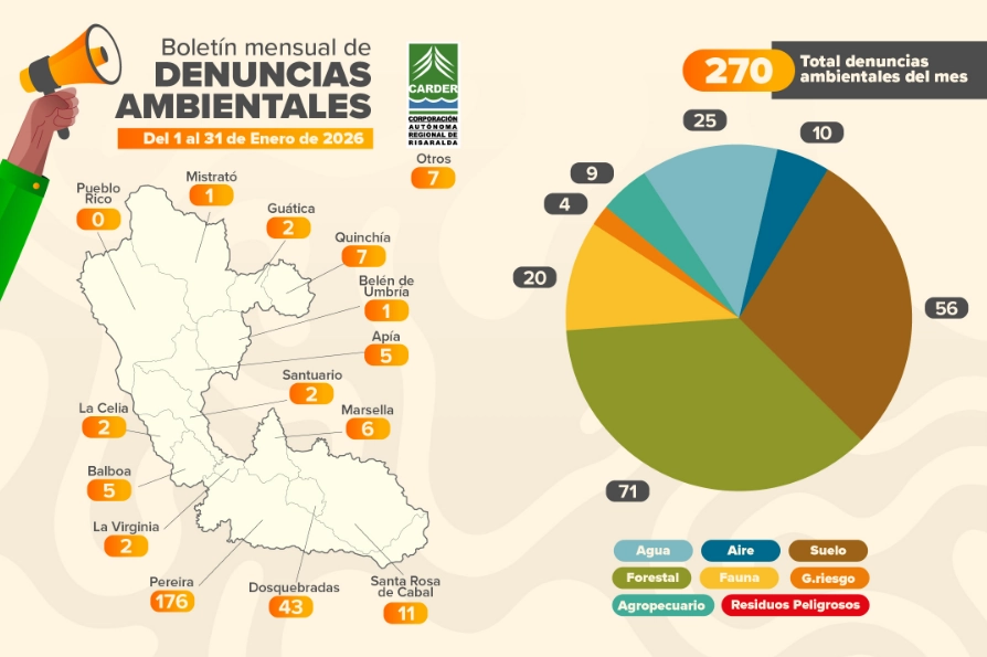 CARDER reporta 270 denuncias ambientales durante enero: Pereira y Dosquebradas concentran la mayor actividad