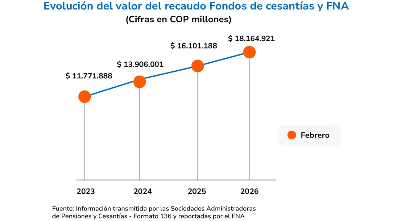 Entre el primero de enero y el 16 de febrero de 2026 fueron consignados $18,1 billones en cesantías causadas el año pasado