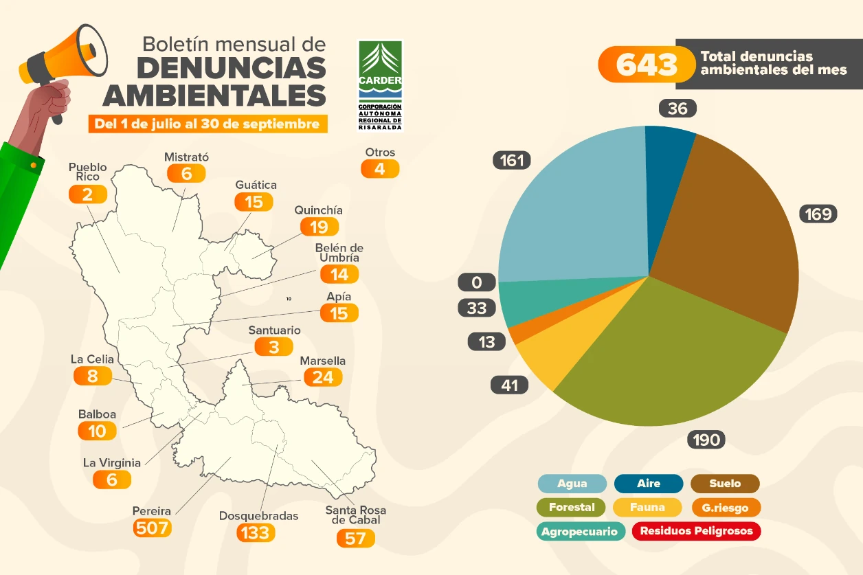 La CARDER atendió más de ochocientas denuncias ambientales durante los meses de julio, agosto y septiembre del 2026